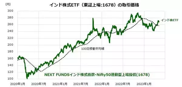 「インド株式の成長期待に注目：国際分散投資と向き合う」の画像