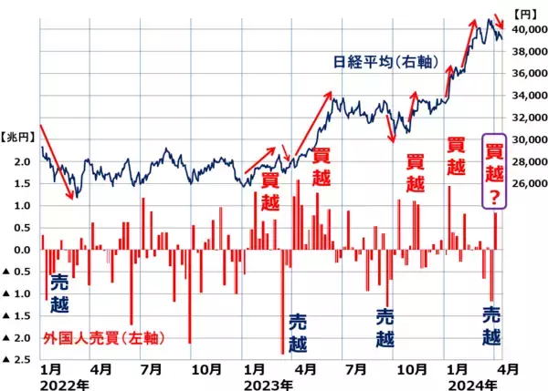 「外国人投資家による日本株売買手口の見方：外国人は売り転換？（窪田真之）」の画像