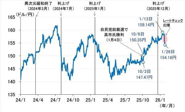 日米当局が連携して円安阻止へ、日銀は次回利上げを前倒すのか（愛宕伸康）