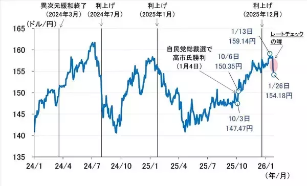 「日米当局が連携して円安阻止へ、日銀は次回利上げを前倒すのか（愛宕伸康）」の画像