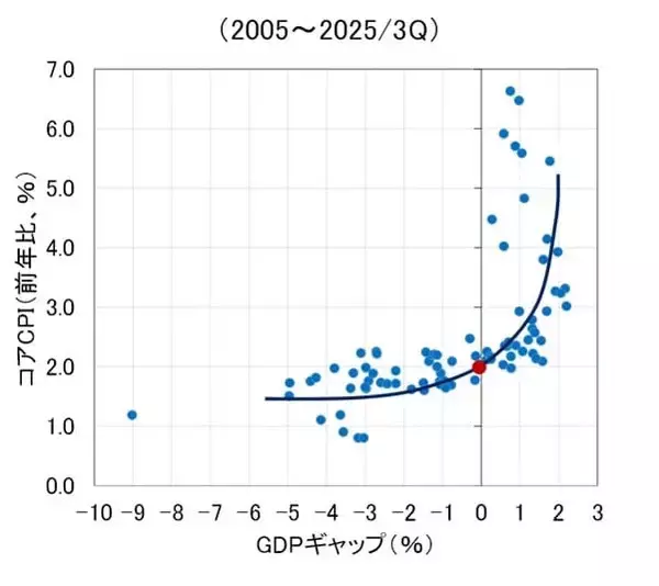 「日米当局が連携して円安阻止へ、日銀は次回利上げを前倒すのか（愛宕伸康）」の画像