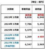 「日本製鉄PBR0.6倍、割安の理由。門外不出の最高技術でUSスチール再生？重大リスクも（窪田真之）」の画像3