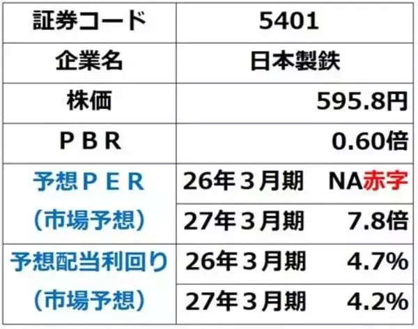 「日本製鉄PBR0.6倍、割安の理由。門外不出の最高技術でUSスチール再生？重大リスクも（窪田真之）」の画像