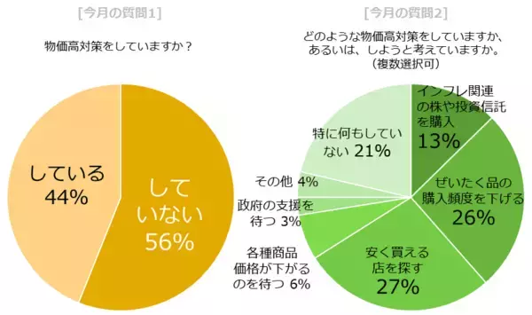 「今月の質問「物価高対策をしていますか？」」の画像