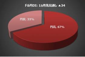 今月の質問「物価高対策をしていますか？」