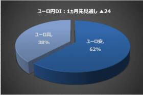 今月の質問「物価高対策をしていますか？」
