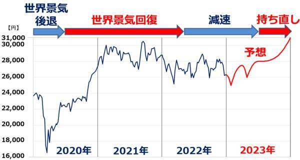 2024年の日経平均予想！年末3万7,000円を予想する理由（窪田真之）