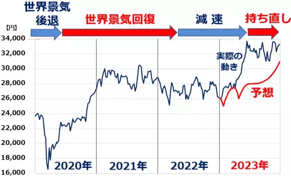 「2024年の日経平均予想！年末3万7,000円を予想する理由（窪田真之）」の画像