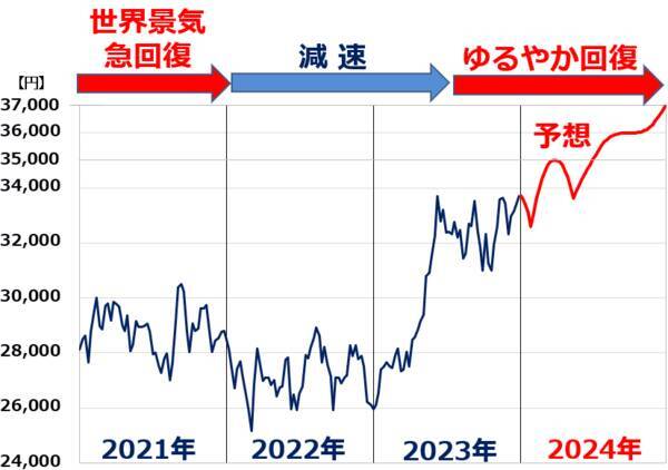 2024年の日経平均予想！年末3万7,000円を予想する理由（窪田真之）