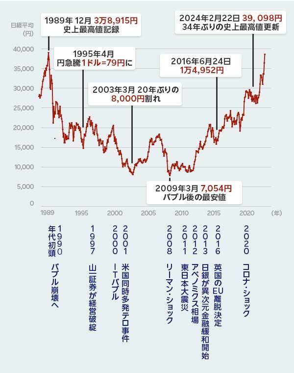 日経平均で振り返る34年間、長期停滞から復活へ！