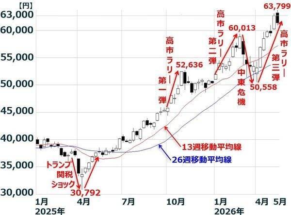 日経平均はさらなる高値狙える？企業業績好調だが金利上昇に要注意（窪田真之）
