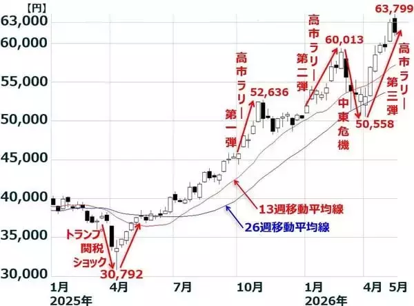 「日経平均はさらなる高値狙える？企業業績好調だが金利上昇に要注意（窪田真之）」の画像