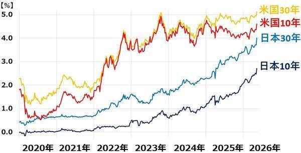 日経平均はさらなる高値狙える？企業業績好調だが金利上昇に要注意（窪田真之）