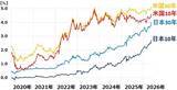 「日経平均はさらなる高値狙える？企業業績好調だが金利上昇に要注意（窪田真之）」の画像3