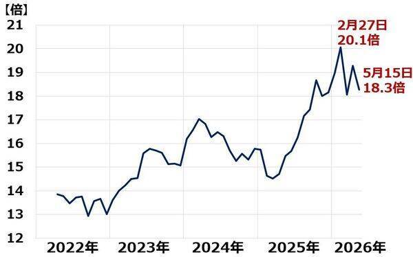 日経平均はさらなる高値狙える？企業業績好調だが金利上昇に要注意（窪田真之）
