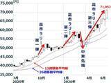「日経平均7万円超え。AI半導体ブーム、原油下落など7つの追い風（窪田真之）」の画像2