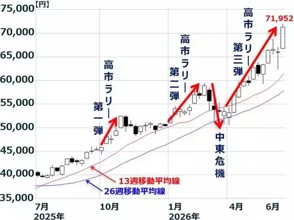 「日経平均7万円超え。AI半導体ブーム、原油下落など7つの追い風（窪田真之）」の画像
