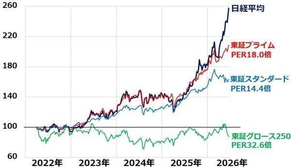 日経平均7万円超え。AI半導体ブーム、原油下落など7つの追い風（窪田真之）