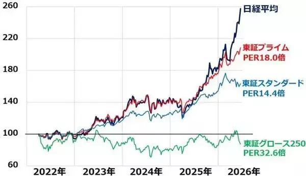 「日経平均7万円超え。AI半導体ブーム、原油下落など7つの追い風（窪田真之）」の画像