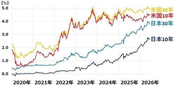 日経平均7万円超え。AI半導体ブーム、原油下落など7つの追い風（窪田真之）