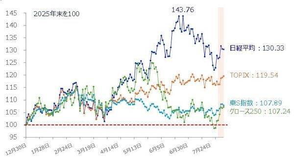 日経平均が高値を目指すための条件は？