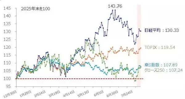 「日経平均が高値を目指すための条件は？」の画像