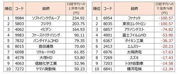 日経平均が高値を目指すための条件は？