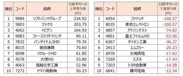 「日経平均が高値を目指すための条件は？」の画像