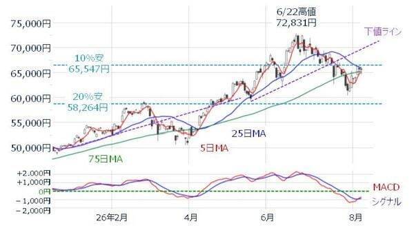 日経平均が高値を目指すための条件は？