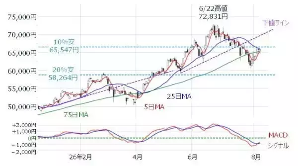 「日経平均が高値を目指すための条件は？」の画像