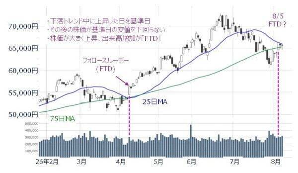 日経平均が高値を目指すための条件は？