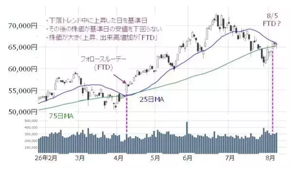 「日経平均が高値を目指すための条件は？」の画像