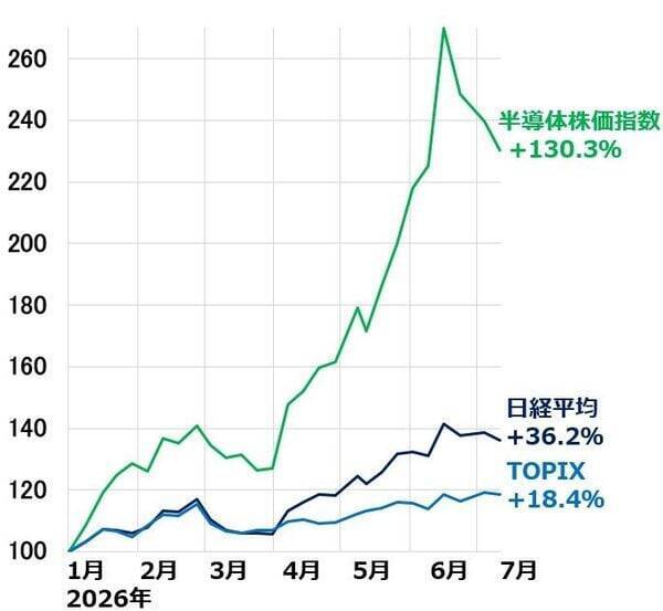 日本株、この夏の投資戦略。業績好調だが高値波乱（窪田真之）