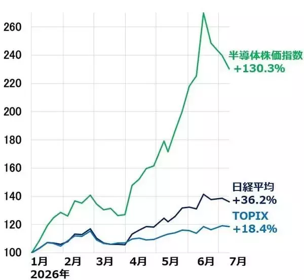 「日本株、この夏の投資戦略。業績好調だが高値波乱（窪田真之）」の画像