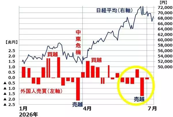 「日本株、この夏の投資戦略。業績好調だが高値波乱（窪田真之）」の画像