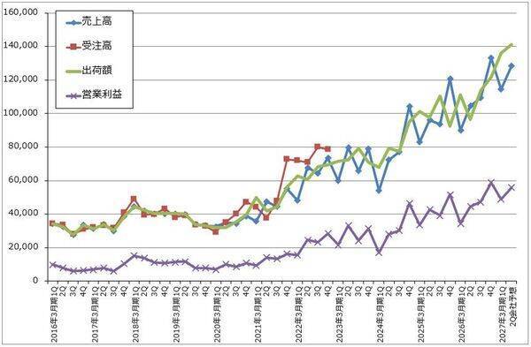 ディスコ（ダイサ、グラインダともに出荷額が順調に増加）