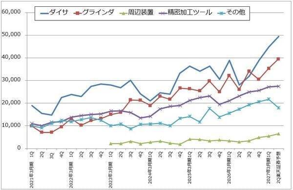 ディスコ（ダイサ、グラインダともに出荷額が順調に増加）