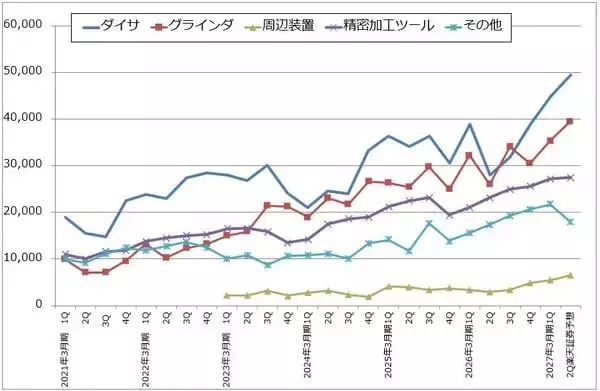 「ディスコ（ダイサ、グラインダともに出荷額が順調に増加）」の画像