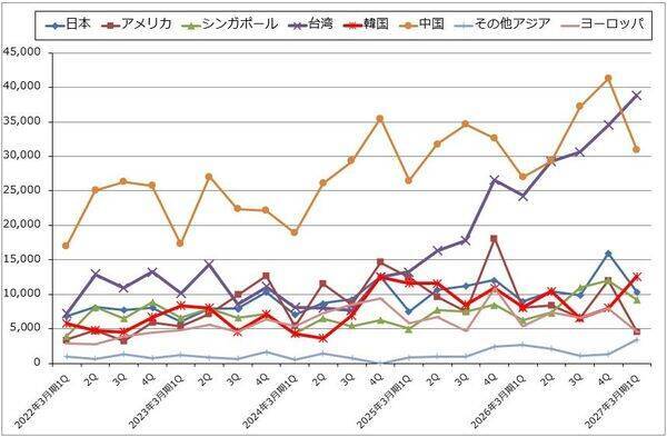 ディスコ（ダイサ、グラインダともに出荷額が順調に増加）