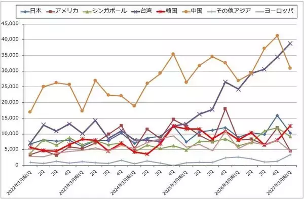 「ディスコ（ダイサ、グラインダともに出荷額が順調に増加）」の画像