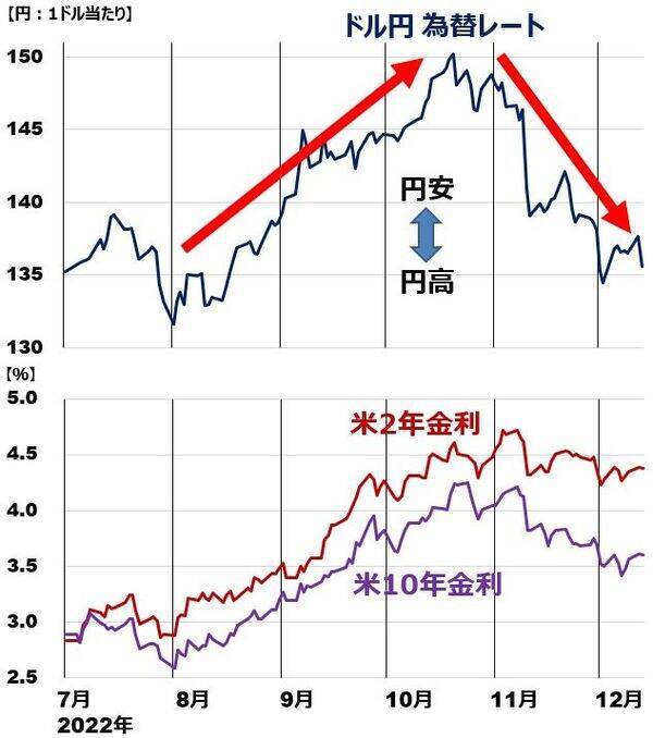 2023年は円高？円安を終わらせる二つの条件