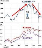 「2023年は円高？円安を終わらせる二つの条件」の画像2