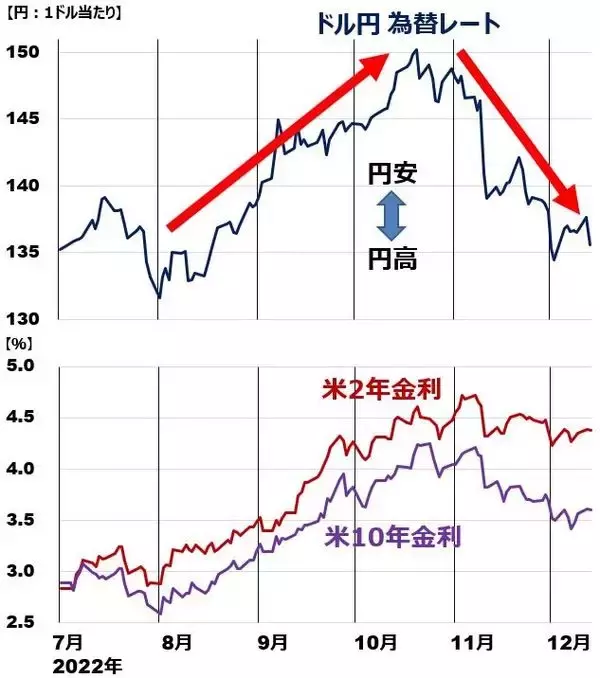 「2023年は円高？円安を終わらせる二つの条件」の画像