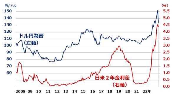 2023年は円高？円安を終わらせる二つの条件