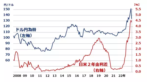 「2023年は円高？円安を終わらせる二つの条件」の画像