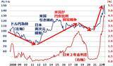 「2023年は円高？円安を終わらせる二つの条件」の画像5