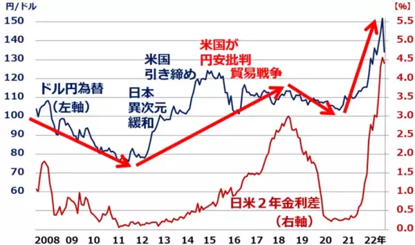 「2023年は円高？円安を終わらせる二つの条件」の画像
