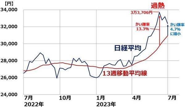 日本株スピード調整いつまで続く？タカ派FRBへの不安再燃