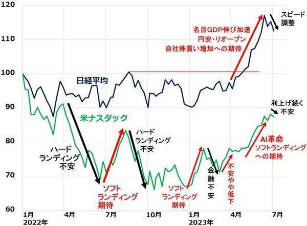 日本株スピード調整いつまで続く？タカ派FRBへの不安再燃