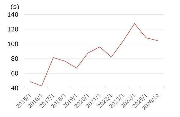 米政府向け防衛ITコンサル大手、SAICに割安感（西 勇太郎）